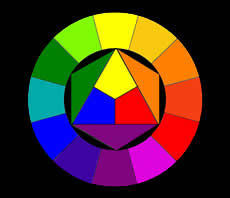 Fargesirkel med 3 primærfarger, 3 sekundærfarger og 6 tertiærfarger.